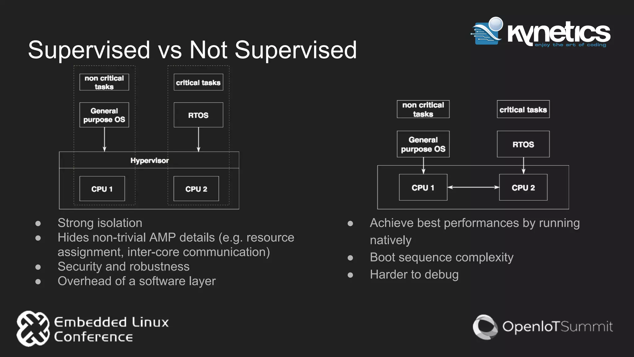 Supervised vs Not Supervised
● Strong isolation
● Hides non-trivial AMP details (e.g. resource
assignment, inter-core communication)
● Security and robustness
● Overhead of a software layer
● Achieve best performances by running
natively
● Boot sequence complexity
● Harder to debug
 