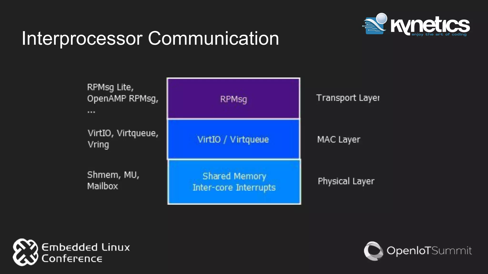 Interprocessor Communication
 