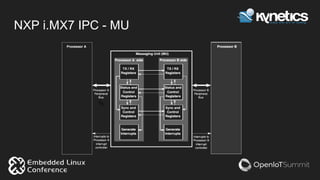 NXP i.MX7 IPC - MU
 