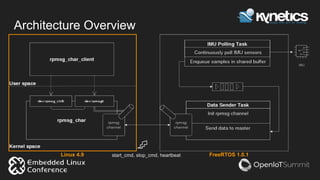 Architecture Overview
start_cmd, stop_cmd, heartbeatLinux 4.9 FreeRTOS 1.0.1
 