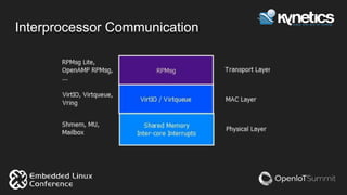 Interprocessor Communication
 
