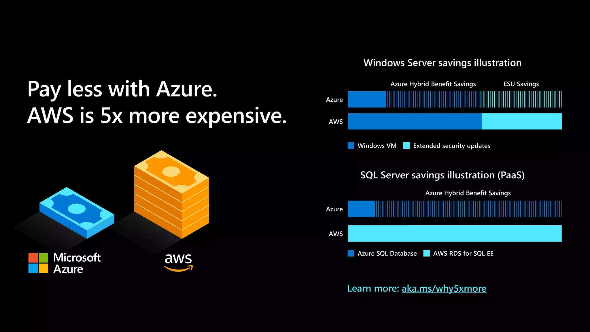 Pay less with Azure.
AWS is 5x more expensive.
aka.ms/why5xmore
 