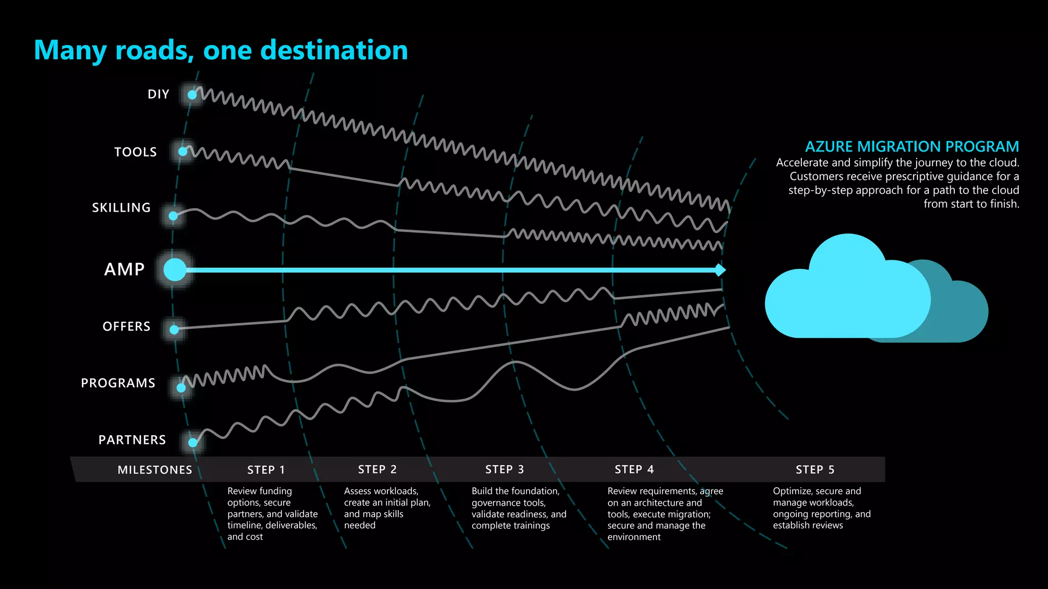 PARTNERS
DIY
PROGRAMS
TOOLS
SKILLING
OFFERS
MILESTONES
Review funding
options, secure
partners, and validate
timeline, deliverables,
and cost
STEP 1
Assess workloads,
create an initial plan,
and map skills
needed
STEP 2
Build the foundation,
governance tools,
validate readiness, and
complete trainings
STEP 3
Review requirements, agree
on an architecture and
tools, execute migration;
secure and manage the
environment
STEP 4
Optimize, secure and
manage workloads,
ongoing reporting, and
establish reviews
STEP 5
AZURE MIGRATION PROGRAM
Accelerate and simplify the journey to the cloud.
Customers receive prescriptive guidance for a
step-by-step approach for a path to the cloud
from start to finish.
AMP
Many roads, one destination
 