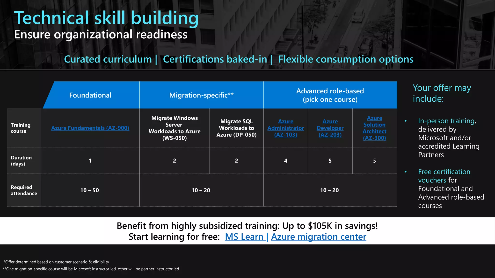 **One migration-specific course will be Microsoft instructor led, other will be partner instructor led
• In-person training,
delivered by
Microsoft and/or
accredited Learning
Partners
• Free certification
vouchers for
Foundational and
Advanced role-based
courses
Technical skill building
Ensure organizational readiness
Foundational Migration-specific**
Advanced role-based
(pick one course)
Training
course
Azure Fundamentals (AZ-900)
Migrate Windows
Server
Workloads to Azure
(WS-050)
Migrate SQL
Workloads to
Azure (DP-050)
Azure
Administrator
(AZ-103)
Azure
Developer
(AZ-203)
Azure
Solution
Architect
(AZ-300)
Duration
(days)
1 2 2 4 5 5
Required
attendance
10 – 50 10 – 20 10 – 20
Your offer may
include:
Curated curriculum | Certifications baked-in | Flexible consumption options
*Offer determined based on customer scenario & eligibility
Benefit from highly subsidized training: Up to $105K in savings!
Start learning for free: MS Learn | Azure migration center
 