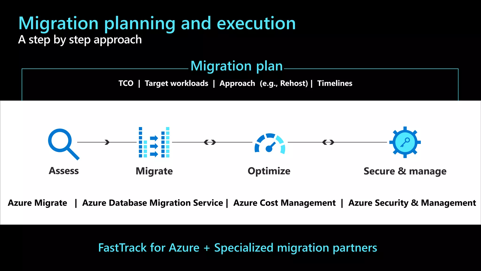Migration planning and execution
A step by step approach
Migration plan
Migrate Optimize Secure & manageAssess
TCO | Target workloads | Approach (e.g., Rehost) | Timelines
Azure Migrate | Azure Database Migration Service | Azure Cost Management | Azure Security & Management
FastTrack for Azure + Specialized migration partners
 