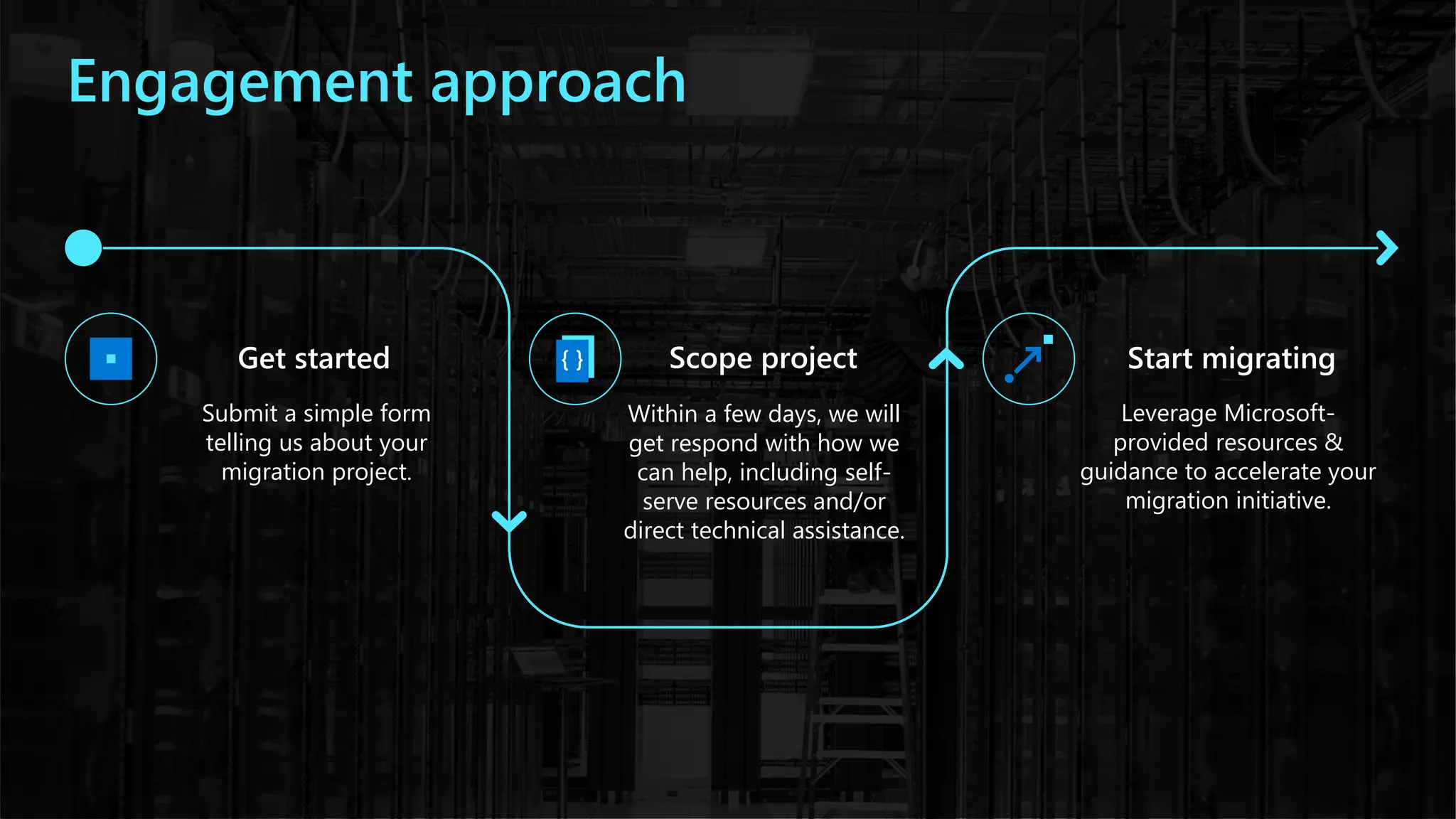 .
Engagement approach
Submit a simple form
telling us about your
migration project.
Get started
Within a few days, we will
get respond with how we
can help, including self-
serve resources and/or
direct technical assistance.
Scope project
Leverage Microsoft-
provided resources &
guidance to accelerate your
migration initiative.
Start migrating
 