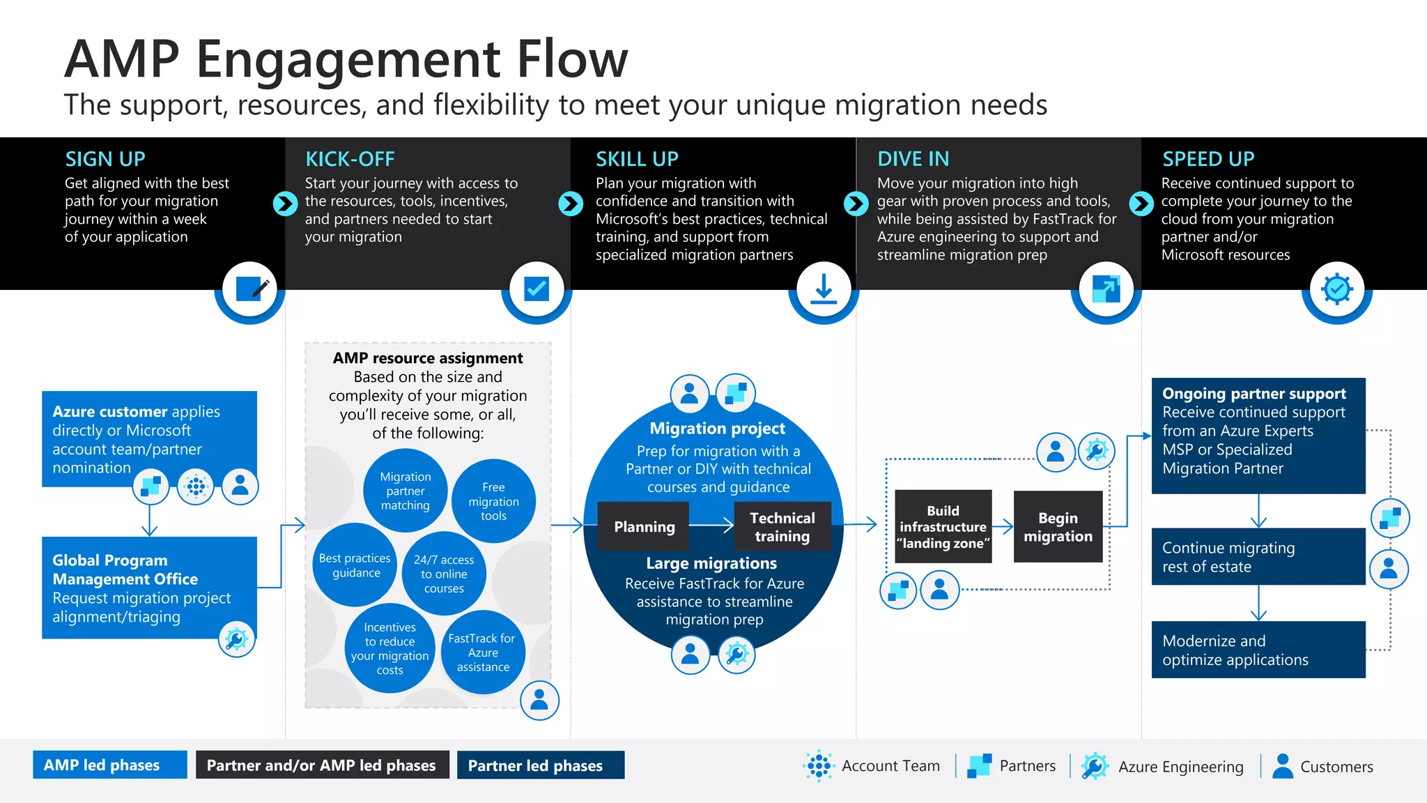 AMP Engagement Flow
The support, resources, and flexibility to meet your unique migration needs
Get aligned with the best
path for your migration
journey within a week
of your application
Start your journey with access to
the resources, tools, incentives,
and partners needed to start
your migration
Plan your migration with
confidence and transition with
Microsoft’s best practices, technical
training, and support from
specialized migration partners
Receive continued support to
complete your journey to the
cloud from your migration
partner and/or
Microsoft resources
Move your migration into high
gear with proven process and tools,
while being assisted by FastTrack for
Azure engineering to support and
streamline migration prep
SIGN UP KICK-OFF SKILL UP SPEED UPDIVE IN
Azure customer applies
directly or Microsoft
account team/partner
nomination
Global Program
Management Office
Request migration project
alignment/triaging
AMP resource assignment
Based on the size and
complexity of your migration
you’ll receive some, or all,
of the following:
Migration
partner
matching
Free
migration
tools
Best practices
guidance
24/7 access
to online
courses
Incentives
to reduce
your migration
costs
Ongoing partner support
Receive continued support
from an Azure Experts
MSP or Specialized
Migration Partner
Continue migrating
rest of estate
Modernize and
optimize applications
Prep for migration with a
Partner or DIY with technical
courses and guidance
Receive FastTrack for Azure
assistance to streamline
migration prep
Technical
training
Planning
Partners CustomersAzure EngineeringAccount TeamAMP led phases Partner led phases
FastTrack for
Azure
assistance
Partner and/or AMP led phases
Build
infrastructure
“landing zone”
Begin
migration
Migration project
Large migrations
 