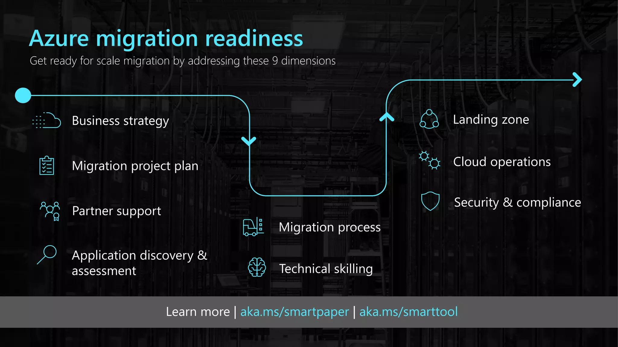 Azure migration readiness
Get ready for scale migration by addressing these 9 dimensions
Business strategy
Application discovery &
assessment
Security & compliance
Cloud operations
Partner support
Technical skilling
Migration process
Migration project plan
Landing zone
Learn more | aka.ms/smartpaper | aka.ms/smarttool
 