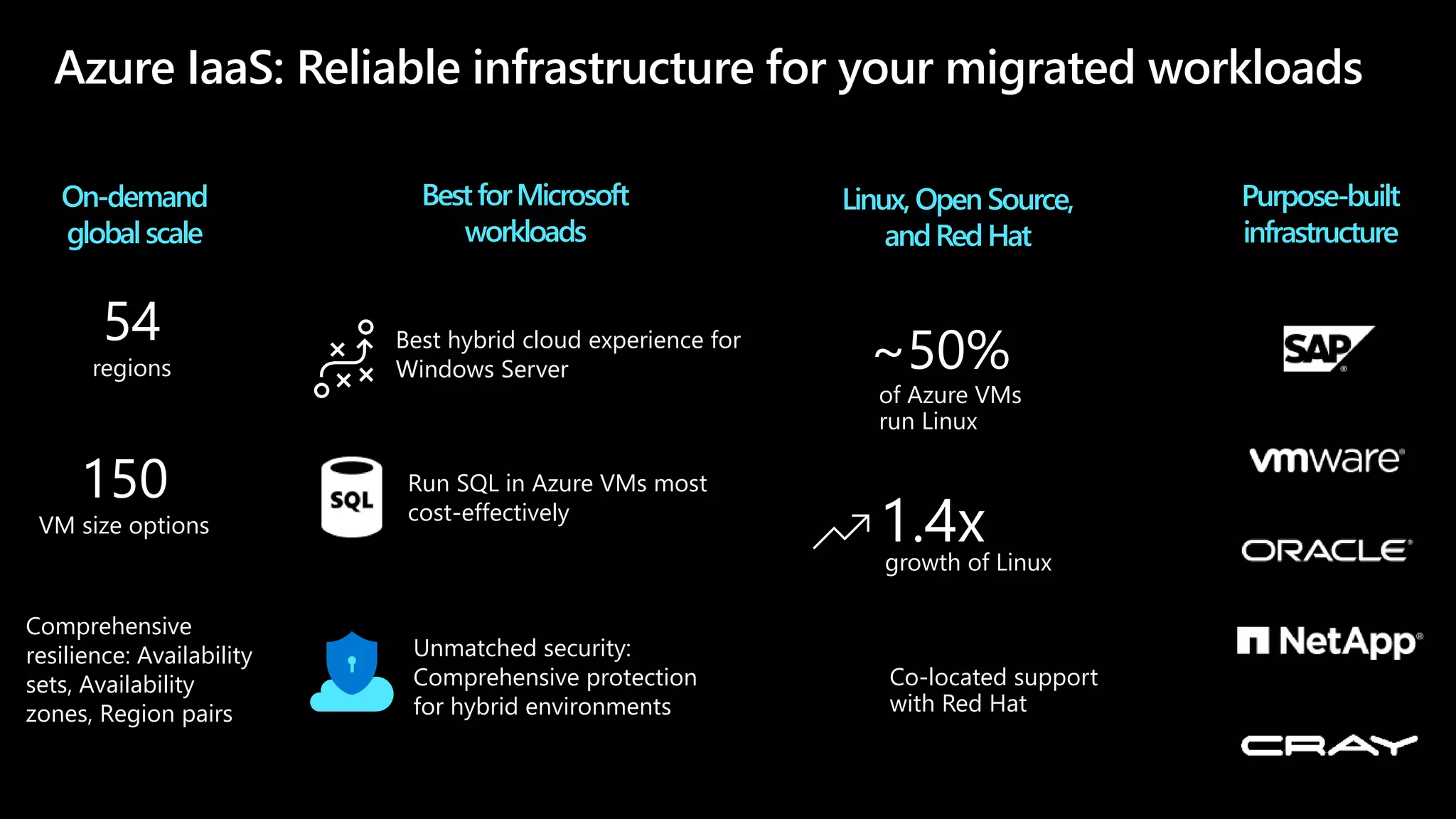 Co-located support
with Red Hat
Best hybrid cloud experience for
Windows Server
On-demand
globalscale
Linux,OpenSource,
andRedHat
BestforMicrosoft
workloads
of Azure VMs
run Linux
1.4x
150
VM size options
growth of Linux
Run SQL in Azure VMs most
cost-effectively
Unmatched security:
Comprehensive protection
for hybrid environments
Purpose-built
infrastructure
~50%
54
regions
Comprehensive
resilience: Availability
sets, Availability
zones, Region pairs
Azure IaaS: Reliable infrastructure for your migrated workloads
 