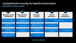 Microsoft Antimalware
for Azure
Azure Log Analytics
Azure Security CenterVNET, VPN, NSG
Application Gateway
(WAF), Azure Firewall
DDoS Protection
Standard
ExpressRoute
Encryption
(Disks, Storage, SQL)
Azure Key Vault
Confidential
Computing
Azure Active Directory
Multi-Factor
Authentication
Role Based
Access Control
Azure Active Directory
(Identity Protection)
Comprehensive security for hybrid environments
with built-in Azure services
App and Data
protection
Network
security
Threat
protection
Identity & access
management
Security
management
Azure Sentinel
+ Partner solutions
 