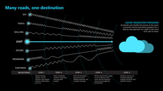 PARTNERS
DIY
PROGRAMS
TOOLS
SKILLING
OFFERS
MILESTONES
Review funding
options, secure
partners, and validate
timeline, deliverables,
and cost
STEP 1
Assess workloads,
create an initial plan,
and map skills
needed
STEP 2
Build the foundation,
governance tools,
validate readiness, and
complete trainings
STEP 3
Review requirements, agree
on an architecture and
tools, execute migration;
secure and manage the
environment
STEP 4
Optimize, secure and
manage workloads,
ongoing reporting, and
establish reviews
STEP 5
AZURE MIGRATION PROGRAM
Accelerate and simplify the journey to the cloud.
Customers receive prescriptive guidance for a
step-by-step approach for a path to the cloud
from start to finish.
AMP
Many roads, one destination
 