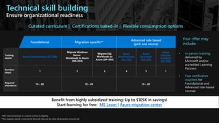 **One migration-specific course will be Microsoft instructor led, other will be partner instructor led
• In-person training,
delivered by
Microsoft and/or
accredited Learning
Partners
• Free certification
vouchers for
Foundational and
Advanced role-based
courses
Technical skill building
Ensure organizational readiness
Foundational Migration-specific**
Advanced role-based
(pick one course)
Training
course
Azure Fundamentals (AZ-900)
Migrate Windows
Server
Workloads to Azure
(WS-050)
Migrate SQL
Workloads to
Azure (DP-050)
Azure
Administrator
(AZ-103)
Azure
Developer
(AZ-203)
Azure
Solution
Architect
(AZ-300)
Duration
(days)
1 2 2 4 5 5
Required
attendance
10 – 50 10 – 20 10 – 20
Your offer may
include:
Curated curriculum | Certifications baked-in | Flexible consumption options
*Offer determined based on customer scenario & eligibility
Benefit from highly subsidized training: Up to $105K in savings!
Start learning for free: MS Learn | Azure migration center
 