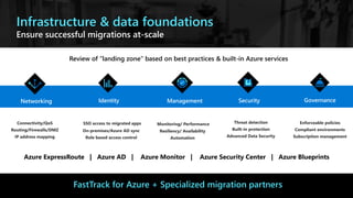 Infrastructure & data foundations
Ensure successful migrations at-scale
ManagementNetworking Identity Security
Monitoring/ Performance
Resiliency/ Availability
Automation
Connectivity/QoS
Routing/Firewalls/DMZ
IP address mapping
SSO access to migrated apps
On-premises/Azure AD sync
Role based access control
Threat detection
Built-in protection
Advanced Data Security
Governance
Enforceable policies
Compliant environments
Subscription management
FastTrack for Azure + Specialized migration partners
Review of “landing zone” based on best practices & built-in Azure services
Azure ExpressRoute | Azure AD | Azure Monitor | Azure Security Center | Azure Blueprints
 