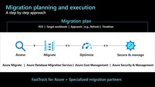 Migration planning and execution
A step by step approach
Migration plan
Migrate Optimize Secure & manageAssess
TCO | Target workloads | Approach (e.g., Rehost) | Timelines
Azure Migrate | Azure Database Migration Service | Azure Cost Management | Azure Security & Management
FastTrack for Azure + Specialized migration partners
 