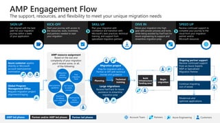 AMP Engagement Flow
The support, resources, and flexibility to meet your unique migration needs
Get aligned with the best
path for your migration
journey within a week
of your application
Start your journey with access to
the resources, tools, incentives,
and partners needed to start
your migration
Plan your migration with
confidence and transition with
Microsoft’s best practices, technical
training, and support from
specialized migration partners
Receive continued support to
complete your journey to the
cloud from your migration
partner and/or
Microsoft resources
Move your migration into high
gear with proven process and tools,
while being assisted by FastTrack for
Azure engineering to support and
streamline migration prep
SIGN UP KICK-OFF SKILL UP SPEED UPDIVE IN
Azure customer applies
directly or Microsoft
account team/partner
nomination
Global Program
Management Office
Request migration project
alignment/triaging
AMP resource assignment
Based on the size and
complexity of your migration
you’ll receive some, or all,
of the following:
Migration
partner
matching
Free
migration
tools
Best practices
guidance
24/7 access
to online
courses
Incentives
to reduce
your migration
costs
Ongoing partner support
Receive continued support
from an Azure Experts
MSP or Specialized
Migration Partner
Continue migrating
rest of estate
Modernize and
optimize applications
Prep for migration with a
Partner or DIY with technical
courses and guidance
Receive FastTrack for Azure
assistance to streamline
migration prep
Technical
training
Planning
Partners CustomersAzure EngineeringAccount TeamAMP led phases Partner led phases
FastTrack for
Azure
assistance
Partner and/or AMP led phases
Build
infrastructure
“landing zone”
Begin
migration
Migration project
Large migrations
 