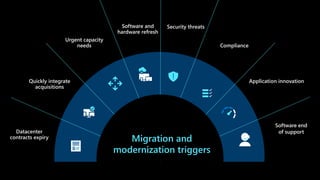 Migration and
modernization triggers
Security threats
Software end
of support
Compliance
Application innovation
Urgent capacity
needs
Datacenter
contracts expiry
Software and
hardware refresh
Quickly integrate
acquisitions
 