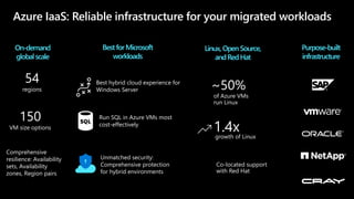 Co-located support
with Red Hat
Best hybrid cloud experience for
Windows Server
On-demand
globalscale
Linux,OpenSource,
andRedHat
BestforMicrosoft
workloads
of Azure VMs
run Linux
1.4x
150
VM size options
growth of Linux
Run SQL in Azure VMs most
cost-effectively
Unmatched security:
Comprehensive protection
for hybrid environments
Purpose-built
infrastructure
~50%
54
regions
Comprehensive
resilience: Availability
sets, Availability
zones, Region pairs
Azure IaaS: Reliable infrastructure for your migrated workloads
 