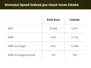 Srovnání Speed Indexů pro různé verze článků
Bella Rose Cuketka
Web 22 885 12 971
AMP 9 467 15 722
AMP na Google 6 951 11 ...