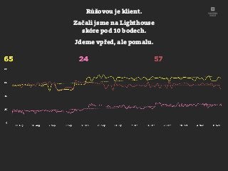 Růžovou je klient.
Začali jsme na Lighthouse
skóre pod 10 bodech.
Jdeme vpřed, ale pomalu.
 