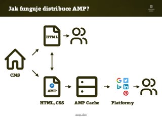 Jak funguje distribuce AMP?
CMS
AMP Cache Platformy
HTML
HTML, CSS
AMP
amp.dev
 
