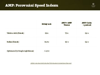 Běžný web
AMP v AMP
Viewer
AMP Cache
+ preload
Vzhůru dolů (článek) 6,9 s 7,5 s 0,2 s
Reﬂex (článek) 19,8 s 4,0 s 0,2 s
Optimum (by Google Lighthouse) > 2,5 s
github.com/machal/prirucka/blob/master/content/amp-faze.md
AMP: Porovnání Speed Indexu
 