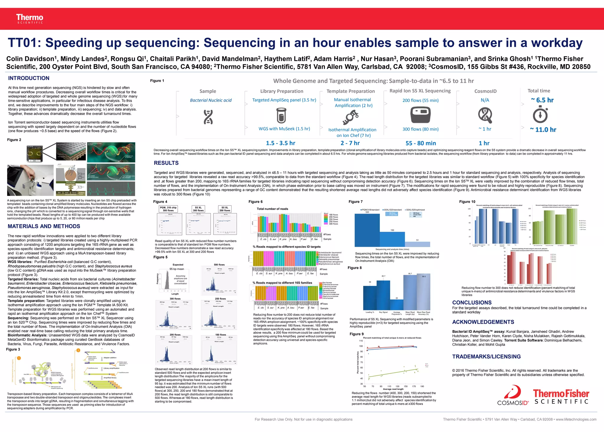 Colin Davidson1, Mindy Landes2, Rongsu Qi1, Chaitali Parikh1, David Mandelman2, Haythem Latif2, Adam Harris2 , Nur Hasan3, Poorani Subramanian3, and Srinka Ghosh1 1Thermo Fisher
Scientific, 200 Oyster Point Blvd, South San Francisco, CA 94080; 2Thermo Fisher Scientific, 5781 Van Allen Way, Carlsbad, CA 92008; 3CosmosID, 155 Gibbs St #436, Rockville, MD 20850
Figure 3
Transposon-based library preparation. Each transposon complex consists of a tetramer of MuA
transposase and two double-stranded transposon end oligonucleotides. The complexes insert
the transposon ends into target gDNA, resulting in fragmentation and simultaneous tagging with
the transposon sequence. Those sequences are used as priming sites for introduction of
sequencing adapters during amplification by PCR.
Figure 4
Observed read length distribution at 200 flows is similarto
standard 500 flows and with the expected amplicon insert
length distribution The majority of the amplicons for the
targeted sequencing libraries have a mean insert length of
95 bp; it was estimated that the minimum number of flows
needed was 200. Analysis of Ion S5 XL runs (with 500
flows) at 300, 250, 200 and 180 flows demonstrated that at
200 flows, the read length distribution is still comparable to
500 flows. Whereas at 180 flows, read length distribution is
starting to be compromised.
Decreasing overall sequencing workflow times on the Ion S5™ XL sequencing system. Improvements in library preparation, template preparation (clonal amplificationof library molecules onto capture beads) and optimizing sequencing reagent flows on the S5 system provide a dramatic decrease in overall sequencing workflow
time. For Ion AmpliSeq™-based libraries such as the pan-bacterial ID panel sequencing and data analysis can be completed in about 6.5 hrs. For whole genome sequencing libraries produced from bacterial isolates, the sequencing workflow (from library preparation to data) can be completed in approximately 11 hrs.
Figure 1
Figure 5
Figure 6 Figure 7
Figure 8
INTRODUCTION
At this time next generation sequencing (NGS) is hindered by slow and often
manual workflow procedures. Decreasing overall workflow times is critical for the
widespread adoption of targeted and whole genome sequencing (WGS) for many
time-sensitive applications, in particular for infectious disease analysis. To this
end, we describe improvements to the four main steps of the NGS workflow: i)
library preparation; ii) template preparation, iii) sequencing; iv) and data analysis.
Together, these advances dramatically decrease the overall turnaround times.
Ion Torrent semiconductor-based sequencing instruments utilities flow
sequencing with speed largely dependent on and the number of nucleotide flows
(one flow produces ~0.5 base) and the speed of the flows (Figure 2).
CONCLUSIONS
For the targeted assays described, the total turnaround time could be completed in a
standard workday
ACKNOWLEDGEMENTS
Bacterial ID AmpliSeq™ assay: Kunal Banjara, Jamsheed Ghadiri, Andrew
Hutchison, Peter Vander Horn, Karen Clyde, Nisha Mulakken, Rajesh Gottimukkala,
Diana Jeon, and Simon Cawley. Torrent Suite Software: Dominique Belhachemi,
Christian Koller, and Mohit Gupta
TRADEMARKS/LICENSING
© 2016 Thermo Fisher Scientific, Inc. All rights reserved. All trademarks are the
property of Thermo Fisher Scientific and its subsidiaries unless otherwise specified.
TT01: Speeding up sequencing: Sequencing in an hour enables sample to answer in a workday
Thermo Fisher Scientific • 5791 Van Allen Way • Carlsbad, CA 92008 • www.lifetechnologies.com
A sequencing run on the Ion S5™ XL System is started by inserting an Ion S5 chip preloaded with
templated beads containing clonal amplified library molecules. Nucleotides are flowed across the
chip with the addition of bases by the DNA polymerase resulting in the production of hydrogen
ions, changing the pH which is converted to a sequencing signal through ion-sensitive wells that
hold the templated beads. Read lengths of up to 400 bp can be produced with three available
semiconductorchips that produce up to 5, 20, or 80 million reads per chip
Figure 2
Whole Genome and Targeted Sequencing: Sample-to-data in ~6.5 to 11 hr
Bacterial Nucleic acid Manual Isothermal
Amplification (2 hr)
Sample Template Preparation Rapid Ion S5 XL Sequencing CosmosID
200 flows (55 min)
300 flows (80 min)
N/A
~ 1 hr
Targeted AmpliSeq panel (3.5 hr)
WGS with MuSeek (1.5 hr)
Library Preparation
1.5 - 3.5 hr 2 - 7 hr 1 hr55 - 80 min
Total time
~ 6.5 hr
~ 11.0 hr
MATERIALS AND METHODS
The new rapid workflow innovations were applied to two different library
preparation protocols: i) targeted libraries created using a highly-multiplexed PCR
approach consisting of 1200 amplicons targeting the 16S rRNA gene as well as
species-specific identification targets and antimicrobial resistance determinants;
and ii) an unbiased WGS approach using a MuA transposon-based library
preparation method. (Figure 3).
WGS libraries: Purified Escherichia coli (balanced G:C content),
Rhodopseudomonas palustris (high G:C content), and Staphylococcus aureus
(low G:C content) gDNA was used as input into the MuSeek™ library preparation
protocol (Figure 3).
Targeted libraries: Total nucleic acids from six bacterial cultures (Acinetobacter
baumannii, Enterobacter cloacae, Enterococcus faecium, Klebsiella pneumoniae,
Pseudomonas aeruginosa, Staphylococcus aureus) were extracted as input for
into the Ion AmpliSeq™ Library Kit 2.0, except thermocycling were optimized by
reducing anneal/extend time from 4min to 1min.
Template preparation: Targeted libraries were clonally amplified using an
isothermal amplification approach using the Ion PGM™ Template IA 500 Kit.
Template preparation for WGS libraries was performed using an automated and
rapid an isothermal amplification approach on the Ion Chef™ System
Sequencing: Sequencing was performed on the Ion S5™ XL Sequencer using
an Ion 520™ Chip. Sequencing times were improved by reducing flow times and
the total number of flows. The implementation of On-Instrument Analysis (OIA)
enabled near real-time base calling reducing the total primary analysis time.
Bioinformatic Analysis: Unassembled WGS data were analyzed by CosmosID
MetaGenID Bioinformatics package using curated GenBook databases of
Bacteria, Virus, Fungi, Parasite, Antibiotic Resistance, and Virulence Factors.
RESULTS
Targeted and WGS libraries were generated, sequenced, and analyzed in ≤6.5 – 11 hours with targeted sequencing and analysis taking as little as 50 minutes compared to 2.5 hours and 1 hour for standard sequencing and analysis, respectively. Analysis of sequencing
accuracy for targeted libraries revealed a raw read accuracy >99.5%, comparable to data from the standard workflow (Figure 4). The read length distribution for the targeted libraries was similar to standard workflow (Figure 5) with 100% specificity for species identification
and ,at flows greater than 200, mapping to 16S rRNA families for targeted libraries indicating rapid sequencing without compromising detection accuracy (Figure 6). Sequencing times on the Ion S5TM XL were vastly improved by the combination of reduced flow times, total
number of flows, and the implementation of On-Instrument Analysis (OIA), in which phase estimation prior to base calling was moved on instrument (Figure 7). The modifications for rapid sequencing were found to be robust and highly reproducible (Figure 8). Sequencing
libraries prepared from bacterial genomes representing a range of GC content demonstrated that the resulting shortened average read lengths did not adversely affect species identification (Figure 9). Antimicrobial resistance determinant identification from WGS libraries
was robust to 300 flows (Figure 10)
Read quality of Ion S5 XL with reduced flow number numbers
is comparable to that of standard Ion PGM flow numbers.
Decreased flow numbers demonstrate a raw read accuracy
>99.5% with Ion S5 XL at 300 and 200 flows
Performance of S5 XL Sequencing with modified parameters is
highly reproducible (n=3) for targeted sequencing using the
AmpliSeq panel
Sequencing times on the Ion S5 XL were improved by reducing
flow times, the total number of flows, and the implementation of
On-Instrument Analysis (OIA)
Reducing flow number to 200 does not reduce total number of
reads nor the accuracy of species ID amplicon alignment nor
16S rRNA amplicon assignment. ~100% specificitywith species
ID targets were observed 180 flows. However, 16S rRNA
identification specificitywas affected at 180 flows. Based the
above results, a 200 flow minimum could be used for targeted
sequencing using this AmpliSeq panel without compromising
detection accuracy using universal and species-specific
amplicons.
Reducing the flows number (400, 300, 200, 150) shortened the
average read length for WGS libraries (reads subsampled to
1.1 million)but did not adversely affect species identification by
percent matching of total unique k-mers at ≥300 flows
Figure 10
Figure 9
Reducing flow number to 300 does not reduce identification (percent matching of total
unique k-mers) of antimicrobial resistance determinants and virulence factors in WGS
libraries
Isothermal Amplification
on Ion Chef (7 hr)
For Research Use Only. Not for use in diagnostic applications