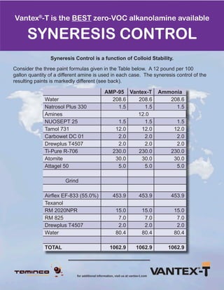 for additional information, visit us at vantex-t.com
Vantex®
-T is the BEST zero-VOC alkanolamine available
SynErESiS COnTrOl
AMP-95 Vantex-T Ammonia
Water 208.6 208.6 208.6
Natrosol Plus 330 1.5 1.5 1.5
Amines 12.0
NUOSEPT 25 1.5 1.5 1.5
Tamol 731 12.0 12.0 12.0
Carbowet DC 01 2.0 2.0 2.0
Drewplus T4507 2.0 2.0 2.0
Ti-Pure R-706 230.0 230.0 230.0
Atomite 30.0 30.0 30.0
Attagel 50 5.0 5.0 5.0
Grind
Airflex EF-833 (55.0%) 453.9 453.9 453.9
Texanol
RM 2020NPR 15.0 15.0 15.0
RM 825 7.0 7.0 7.0
Drewplus T4507 2.0 2.0 2.0
Water 80.4 80.4 80.4
TOTAL 1062.9 1062.9 1062.9
Syneresis Control is a function of Colloid Stability.
Consider the three paint formulas given in the Table below. A 12 pound per 100
gallon quantity of a different amine is used in each case. The syneresis control of the
resulting paints is markedly different (see back).
 