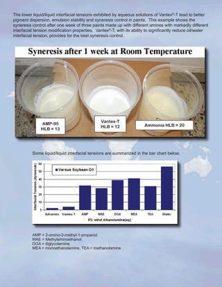 Vantex®
-T is a low-odor zero-VOC amine additive by both European and American standards, exceeding ISO
11890-2 in the EU and EPA Method 24.
WhAT iS A VOC?
• Depends on the definition
• More of a legal issue than it is scientific
• New definitions based on nominal boiling point at atmospheric pressure under development
• A normal BP>280° C being discussed
The normal boiling point of Vantex®
-T (>285° C) can be determined via a number of standard thermal methods.
A determination based on differential thermal analysis (DTA) is illustrated below:
The lower liquid/liquid interfacial tensions exhibited by aqueous solutions of Vantex®
-T lead to better
pigment dispersion, emulsion stability and syneresis control in paints. This example shows the
syneresis control after one week of three paints made up with different amines with markedly different
interfacial tension modification properties. Vantex®
-T, with its ability to significantly reduce oil/water
interfacial tension, provides for the best syneresis control.
AMP = 2-amino-2-methyl-1-propanol.
MAE = Methylaminoethanol.
DGA = diglycolamine.
MEA = monoethanolamine, TEA = triethanolamine
Some liquid/liquid interfacial tensions are summarized in the bar chart below.
AMP-95
HlB = 13
Vantex-T
HlB = 12 Ammonia HlB = 20
 