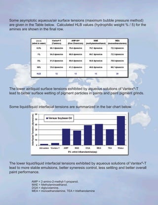 Some asymptotic aqueous/air surface tensions (maximum bubble pressure method)
are given in the Table below. Calculated HLB values (hydrophilic weight % / 5) for the
amines are shown in the final row.
The lower air/liquid surface tensions exhibited by aqueous solutions of Vantex®
-T
lead to better surface wetting of pigment particles in paints and paint pigment grinds.
Some liquid/liquid interfacial tensions are summarized in the bar chart below.
The lower liquid/liquid interfacial tensions exhibited by aqueous solutions of Vantex®
-T
lead to more stable emulsions, better syneresis control, less settling and better overall
paint performance.
AMP = 2-amino-2-methyl-1-propanol.
MAE = Methylaminoethanol.
DGA = diglycolamine.
MEA = monoethanolamine, TEA = triethanolamine
 