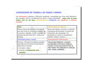 COMISSIONS DE TREBALL DE PARES I MARES
Les comissions responen a diferents inquietuds i necessitats que s’han anat detectant i
que compten amb la col·laboració de pares i mares interessats… segur que en pots
trobar una on els teus coneixements i habilitats ens ajudaran a millorar
l'escola!


  Hort                                            Afers exteriors- Difusió
  Porta a terme les activitats necessàries        Busca els mitjans, recursos o contactes
  per tenir l’hort en condicions òptimes per      necessaris per tal donar a conèixer les
  a sembrar, treballar, recollir i estudiar les   demandes, les necessitats i les
  plantes per part dels nens i mestres de         propostes en relació a l’equipament
  l’escola.                                       escolar, l’entorn i el barri.
  Activitats pares i mares                        Comunicació i Informació
  Promou, vehicula i/o organitza aquelles         S'encarrega d’elaborar i mantenir
  activitats que fomenten la participació         actualitzada la informació relativa a
  dels pares a l’escola:                          l'escola i el seu funcionament fent ús
  • Xerrades i tallers                            dels mitjans més adequats en cada cas:
  • Projecte de Solidaritat amb                   web, revista, cartelleres...
    Equador
 