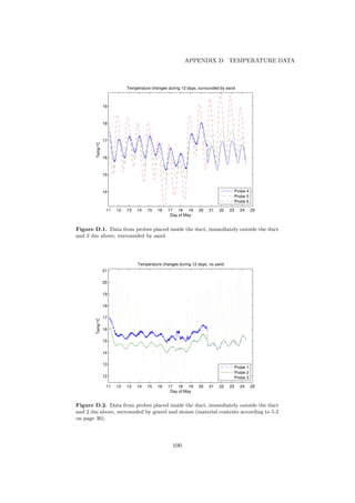 APPENDIX D. TEMPERATURE DATA
11 12 13 14 15 16 17 18 19 20 21 22 23 24 25
14
15
16
17
18
19
Day of May
Temp°C
Temperature changes during 12 days, surrounded by sand
Probe 4
Probe 5
Probe 6
Figure D.1. Data from probes placed inside the duct, immediately outside the duct
and 2 dm above, surrounded by sand.
11 12 13 14 15 16 17 18 19 20 21 22 23 24 25
12
13
14
15
16
17
18
19
20
21
Day of May
Temp°C
Temperature changes during 12 days, no sand
Probe 1
Probe 2
Probe 3
Figure D.2. Data from probes placed inside the duct, immediately outside the duct
and 2 dm above, surrounded by gravel and stones (material contents according to 5.3
on page 30).
100
 