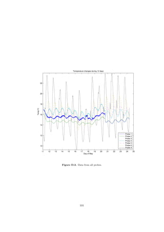 11 12 13 14 15 16 17 18 19 20 21 22 23 24 25
10
12
14
16
18
20
22
Day of May
Temp°C
Temperature changes during 12 days
Probe 1
Probe 2
Probe 3
Probe 4
Probe 5
Probe 6
Probe X
Figure D.3. Data from all probes.
101
 