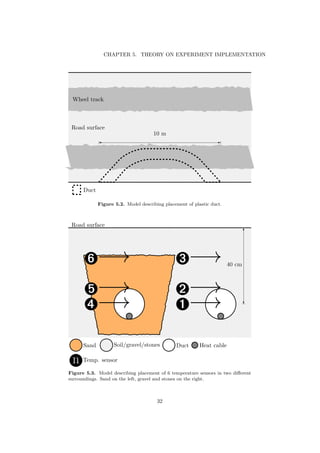 CHAPTER 5. THEORY ON EXPERIMENT IMPLEMENTATION
Road surface
Wheel track
Duct
10 m
Figure 5.2. Model describing placement of plastic duct.
Road surface
™−→
š−→
›−→
–−→
—−→
˜−→ 40 cm
Sand Soil/gravel/stones Duct Heat cable
n Temp. sensor
Figure 5.3. Model describing placement of 6 temperature sensors in two diﬀerent
surroundings. Sand on the left, gravel and stones on the right.
32
 