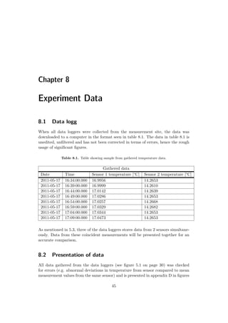 Chapter 8
Experiment Data
8.1 Data logg
When all data loggers were collected from the measurement site, the data was
downloaded to a computer in the format seen in table 8.1. The data in table 8.1 is
unedited, unﬁltered and has not been corrected in terms of errors, hence the rough
usage of signiﬁcant ﬁgures.
Table 8.1. Table showing sample from gathered temperature data.
Gathered data
Date Time Sensor 1 temperature [°C] Sensor 2 temperature [°C]
2011-05-17 16:34:00.000 16.9956 14.2653
2011-05-17 16:39:00.000 16.9999 14.2610
2011-05-17 16:44:00.000 17.0142 14.2639
2011-05-17 16:49:00.000 17.0286 14.2653
2011-05-17 16:54:00.000 17.0257 14.2668
2011-05-17 16:59:00.000 17.0329 14.2682
2011-05-17 17:04:00.000 17.0344 14.2653
2011-05-17 17:09:00.000 17.0473 14.2653
As mentioned in 5.3, three of the data loggers stores data from 2 sensors simultane-
ously. Data from these coincident measurements will be presented together for an
accurate comparison.
8.2 Presentation of data
All data gathered from the data loggers (see ﬁgure 5.1 on page 30) was checked
for errors (e.g. abnormal deviations in temperature from sensor compared to mean
measurement values from the same sensor) and is presented in appendix D in ﬁgures
45
 