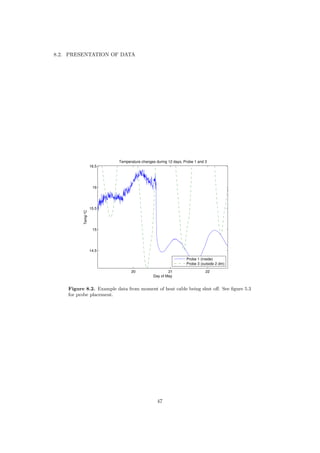 8.2. PRESENTATION OF DATA
20 21 22
14.5
15
15.5
16
16.5
Day of May
Temp°C
Temperature changes during 12 days, Probe 1 and 3
Probe 1 (inside)
Probe 3 (outside 2 dm)
Figure 8.2. Example data from moment of heat cable being shut oﬀ. See ﬁgure 5.3
for probe placement.
47
 