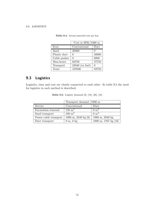 9.3. LOGISTICS
Table 9.4. Actual material cost per km.
Cost in SEK/1000 m
Item Conventional Duct
Sand 20300 0
Plastic duct 0 50000
Cable pusher 0 6000
Man-hours 63750 27750
Transport 23580 (ex fuel) 0
Total 107630 83750
9.3 Logistics
Logistics, time and cost are closely connected to each other. In table 9.5 the need
for logistics in each method is described.
Table 9.5. Logistic demands [6], [18], [20], [16].
Transport demand /1000 m
Service Conventional Duct
Excavation removal 150 m3 0 m3
Sand transport 100 m3 0 m3
Power cable transport 1000 m, 2840 kg [6] 1000 m, 2840 kg
Duct transport 0 m, 0 kg 1000 m, 1767 kg [16]
51
 