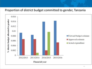 Gender in climate change, agriculture, and natural resource policies: insights from East Africa