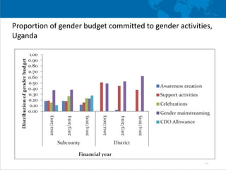 Gender in climate change, agriculture, and natural resource policies: insights from East Africa