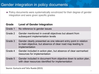 Gender in climate change, agriculture, and natural resource policies: insights from East Africa