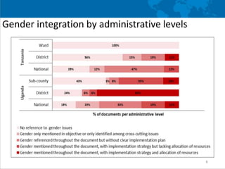 Gender in climate change, agriculture, and natural resource policies: insights from East Africa