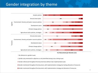 Gender in climate change, agriculture, and natural resource policies: insights from East Africa