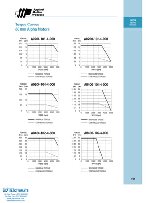 ALPHA
SERVO
MOTORS
191
Torque Curves
60 mm Alpha Motors
0 1000 2000 3000 4000 5000
0
3
6
9
12
15
18
N•m
TORQUE
SPEED (rpm)
Lb•in
A0200-101-4-000
0
.34
.68
1.02
1.36
1.70
2.03
MAXIMUM TORQUE
CONTINUOUS TORQUE
0 1000 2000 3000 4000 5000
0
3
6
9
12
15
18
N•m
TORQUE
SPEED (rpm)
Lb•in
A0200-102-4-000
0
.34
.68
1.02
1.36
1.70
2.03
MAXIMUM TORQUE
CONTINUOUS TORQUE
0 1000 2000 3000 4000 5000
0
5
10
15
20
25
30
35
N•m
TORQUE
SPEED (rpm)
Lb•in
A0400-101-4-000
0
.57
1.13
1.70
2.26
2.83
3.39
3.95
MAXIMUM TORQUE
CONTINUOUS TORQUE
0 1000 2000 3000 4000 5000
0
5
10
15
20
25
30
35
N•m
TORQUE
SPEED (rpm)
Lb•in
A0400-102-4-000
0
.57
1.13
1.70
2.26
2.83
3.39
3.95
MAXIMUM TORQUE
CONTINUOUS TORQUE
0 1000 2000 3000 4000 5000
0
5
10
15
20
N•m
TORQUE
SPEED (rpm)
Lb•in
A0200-104-4-000
0
.57
1.13
1.70
2.26
MAXIMUM TORQUE
CONTINUOUS TORQUE
0 1000 2000 3000 4000 5000
0
5
10
15
20
25
30
35
N•m
TORQUE
SPEED (rpm)
Lb•in
A0400-105-4-000
0
.57
1.13
1.70
2.26
2.83
3.39
3.95
MAXIMUM TORQUE
CONTINUOUS TORQUE
ELECTROMATE
Toll Free Phone (877) SERVO98
Toll Free Fax (877) SERV099
www.electromate.com
sales@electromate.com
Sold & Serviced By:
 