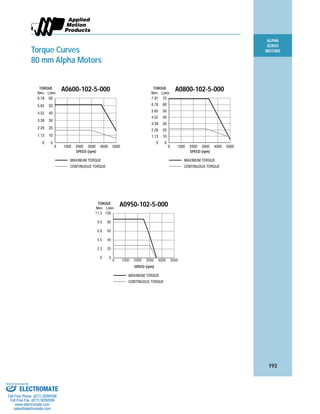 ALPHA
SERVO
MOTORS
193
Torque Curves
80 mm Alpha Motors
0 1000 2000 3000 4000 5000
0
10
20
30
40
50
60
MAXIMUM TORQUE
CONTINUOUS TORQUE
N•m
TORQUE
SPEED (rpm)
Lb•in
A0600-102-5-000
0
1.13
2.26
3.39
4.52
5.65
6.78
0 1000 2000 3000 4000 5000
0
10
20
30
40
50
60
70
MAXIMUM TORQUE
CONTINUOUS TORQUE
N•m
TORQUE
SPEED (rpm)
Lb•in
A0800-102-5-000
0
1.13
2.26
3.39
4.52
5.65
6.78
7.91
0 1000 2000 3000 4000 5000
0
20
40
60
80
100
0
2.3
4.5
6.8
9.0
11.3
MAXIMUM TORQUE
CONTINUOUS TORQUE
N•m
TORQUE
SPEED (rpm)
Lb•in
A0950-102-5-000
ELECTROMATE
Toll Free Phone (877) SERVO98
Toll Free Fax (877) SERV099
www.electromate.com
sales@electromate.com
Sold & Serviced By:
 