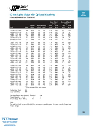ALPHA
SERVO
MOTORS
195
Motor Rated Gearhead Rated
Torque Torque
Length Motor Winding Cont Peak Cont Peak
P/N Ratio* Inches Watts Volts lb-in lb-in lb-in lb-in
A0030-101-3-S05 5:1 5.05 30 100 0.84 2.57 143 223
A0030-101-3-S10 10:1 5.05 30 100 0.84 2.57 56 84
A0030-101-3-S25 25:1 5.68 30 100 0.84 2.57 171 267
A0030-102-3-S05 5:1 5.05 30 200 0.84 2.57 143 223
A0030-102-3-S10 10:1 5.05 30 200 0.84 2.57 56 84
A0030-102-3-S25 25:1 5.68 30 200 0.84 2.57 171 267
A0050-101-3-S05 5:1 5.41 50 100 1.41 4.25 143 223
A0050-101-3-S10 10:1 5.41 50 100 1.41 4.25 56 84
A0050-101-3-S25 25:1 6.04 50 100 1.41 4.25 171 267
A0050-102-3-S05 5:1 5.41 50 200 1.41 4.25 143 223
A0050-102-3-S10 10:1 5.41 50 200 1.41 4.25 56 84
A0050-102-3-S25 25:1 6.04 50 200 1.41 4.25 171 267
A0050-103-3-S05 5:1 5.41 50 24 1.41 4.25 143 223
A0050-103-3-S10 10:1 5.41 50 24 1.41 4.25 56 84
A0050-103-3-S25 25:1 6.04 50 24 1.41 4.25 171 267
A0050-104-3-S05 5:1 5.41 50 48 1.41 4.25 143 223
A0050-104-3-S10 10:1 5.41 50 48 1.41 4.25 56 84
A0050-104-3-S25 25:1 6.04 50 48 1.41 4.25 171 267
A0100-101-3-S05 5:1 6.11 100 100 2.81 8.41 143 223
A0100-101-3-S10 10:1 6.11 100 100 2.81 8.41 56 84
A0100-101-3-S25 25:1 6.74 100 100 2.81 8.41 171 267
A0100-102-3-S05 5:1 6.11 100 200 2.81 8.41 143 223
A0100-102-3-S10 10:1 6.11 100 200 2.81 8.41 56 84
A0100-102-3-S25 25:1 6.74 100 200 2.81 8.41 171 267
A0100-103-3-S05 5:1 6.11 100 24 2.81 8.41 143 223
A0100-103-3-S10 10:1 6.11 100 24 2.81 8.41 56 84
A0100-103-3-S25 25:1 6.74 100 24 2.81 8.41 171 267
A0100-104-3-S05 5:1 6.11 100 48 2.81 8.41 143 223
A0100-104-3-S10 10:1 6.11 100 48 2.81 8.41 56 84
A0100-104-3-S25 25:1 6.74 100 48 2.81 8.41 171 267
*Other ratios available upon request
Radial Load (lbs.) 400
Axial Load (lbs.) 400
Backlash Ratings (arc minutes) Standard Low
Single Stage (3:1 – 10:1) 6 3
Double Stage (15:1 – 100:1) 10 5
Note:
Servo drive should be current limited if the continuous or peak torque of the motor exceeds the gearhead
torque ratings.
40 mm Alpha Motor with Optional Gearhead
Standard Dimension Gearhead
ELECTROMATE
Toll Free Phone (877) SERVO98
Toll Free Fax (877) SERV099
www.electromate.com
sales@electromate.com
Sold & Serviced By:
 