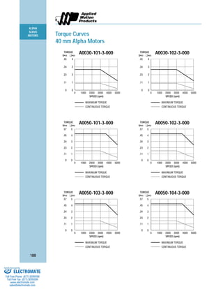 ALPHA
SERVO
MOTORS
188
Torque Curves
40 mm Alpha Motors
0 1000 2000 3000 4000 5000
0
1
2
3
4
5
0
.11
.23
.34
.45
.57
N•m
TORQUE
SPEED (rpm)
Lb•in
A0050-101-3-000
MAXIMUM TORQUE
CONTINUOUS TORQUE
0 1000 2000 3000 4000 5000
0
1
2
3
4
5
0
.11
.23
.34
.45
.57
N•m
TORQUE
SPEED (rpm)
Lb•in
A0050-102-3-000
MAXIMUM TORQUE
CONTINUOUS TORQUE
0 1000 2000 3000 4000 5000
0
1
2
3
4
5
0
.11
.23
.34
.45
.57
N•m
TORQUE
SPEED (rpm)
Lb•in
A0050-104-3-000
MAXIMUM TORQUE
CONTINUOUS TORQUE
0 1000 2000 3000 4000 5000
0
1
2
3
4
5
0
.11
.23
.34
.45
.57
N•m
TORQUE
SPEED (rpm)
Lb•in
A0050-103-3-000
MAXIMUM TORQUE
CONTINUOUS TORQUE
0 1000 2000 3000 4000 5000
0
1
2
3
4
0
.11
.23
.34
.45
N•m
TORQUE
SPEED (rpm)
Lb•in
A0030-101-3-000
MAXIMUM TORQUE
CONTINUOUS TORQUE
0 1000 2000 3000 4000 5000
0
1
2
3
4
0
.11
.23
.34
.45
N•m
TORQUE
SPEED (rpm)
Lb•in
A0030-102-3-000
MAXIMUM TORQUE
CONTINUOUS TORQUE
ELECTROMATE
Toll Free Phone (877) SERVO98
Toll Free Fax (877) SERV099
www.electromate.com
sales@electromate.com
Sold & Serviced By:
 
