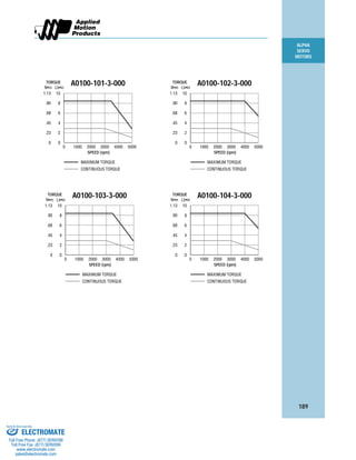 ALPHA
SERVO
MOTORS
189
0 1000 2000 3000 4000 5000
0
2
4
6
8
10
0
.23
.45
.68
.90
1.13
N•m
TORQUE
SPEED (rpm)
Lb•in
A0100-103-3-000
MAXIMUM TORQUE
CONTINUOUS TORQUE
0 1000 2000 3000 4000 5000
0
2
4
6
8
10
0
.23
.45
.68
.90
1.13
N•m
TORQUE
SPEED (rpm)
Lb•in
A0100-104-3-000
MAXIMUM TORQUE
CONTINUOUS TORQUE
0 1000 2000 3000 4000 5000
0
2
4
6
8
10
0
.23
.45
.68
.90
1.13
N•m
TORQUE
SPEED (rpm)
Lb•in
A0100-101-3-000
MAXIMUM TORQUE
CONTINUOUS TORQUE
0 1000 2000 3000 4000 5000
0
2
4
6
8
10
0
.23
.45
.68
.90
1.13
N•m
TORQUE
SPEED (rpm)
Lb•in
A0100-102-3-000
MAXIMUM TORQUE
CONTINUOUS TORQUE
ELECTROMATE
Toll Free Phone (877) SERVO98
Toll Free Fax (877) SERV099
www.electromate.com
sales@electromate.com
Sold & Serviced By:
 