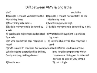Diff.between VMV & cnc lathe
VMC cnc lathe
1)Spindle is mount vertically to the 1)Spindle is mount horizontally to the
Machining head Machining head
2)Machining rate is less 2)Machining rate is high
3)Saddle movement is denoted by 3) Saddle movement is denoted by x axis
Y axis
4) Worktable movement is denoted 4) Worktable movement is denoted
By x axis by z axis
5)In vmc drum type tool magazine is 5) In Hmc chain type tool magzine is
used used
6)VMC is used to machine flat component 6) 6)HMC is used to machine
Which require operation like drilling, long length components which
Cavity making,making dies etc require machining on its external
surface eg-axle of 709 tempo
7)Cost is less 7)cost is high
 