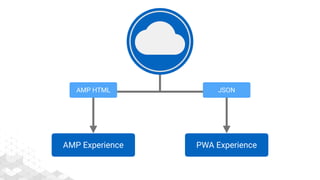 AMP Experience PWA Experience
AMP HTML JSON
 
