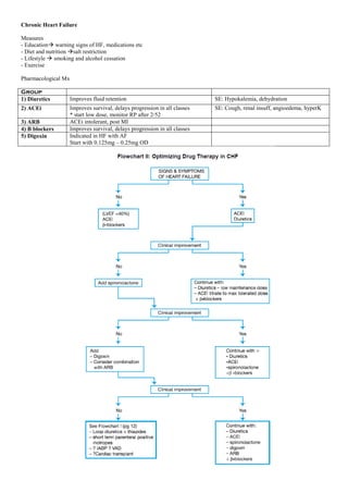 Chronic Heart Failure
Measures
- Education warning signs of HF, medications etc
- Diet and nutrition salt restriction
- Lifestyle  smoking and alcohol cessation
- Exercise
Pharmacological Mx
Group
1) Diuretics Improves fluid retention SE: Hypokalemia, dehydration
2) ACEi Improves survival, delays progression in all classes
* start low dose, monitor RP after 2/52
SE: Cough, renal insuff, angioedema, hyperK
3) ARB ACEi intolerant, post MI
4) B blockers Improves survival, delays progression in all classes
5) Digoxin Indicated in HF with AF
Start with 0.125mg – 0.25mg OD
 