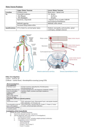 Motor Neuron Weakness
Upper Motor Neurons Lower Motor Neurons
Location Cerebral cortex Brain stem + Spinal cord
Sx Pyramidal weakness
- LL Flexors
- UL Extensors
3A- Atonia,
Areflexia,
Atrophy
Spasticity, clasp-knife - impulses arrive at patho LMN
Fasciculations/Fibrillations
Babinski upgoing Babinski reflex absent
Increased Deep tendon reflex
manifestations CVA, brain Ca, cervical spine injury Diabetic neuropathy, poliomyelitis, spinal
cord injury, multiple sclerosis
Other Investigations
1) ECG – look for AF
2) Blood – routine blood, +thrombophilia screening (young ICB)
 